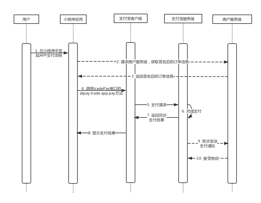 支付宝小程序 支付调用流程图