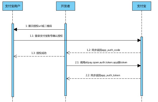 蚂蚁金服支付宝开发文档